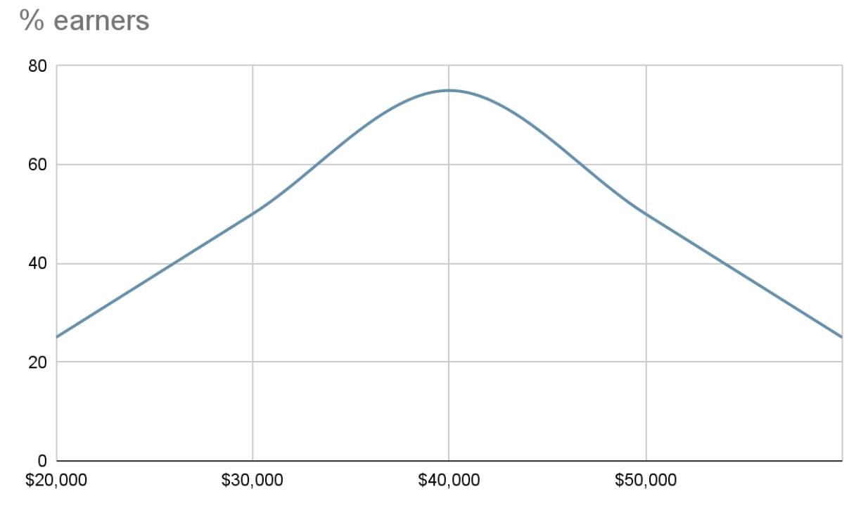 comparison of the percentage earnings