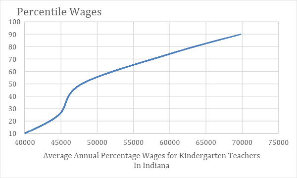 how much does kindergartden teacher make indiana