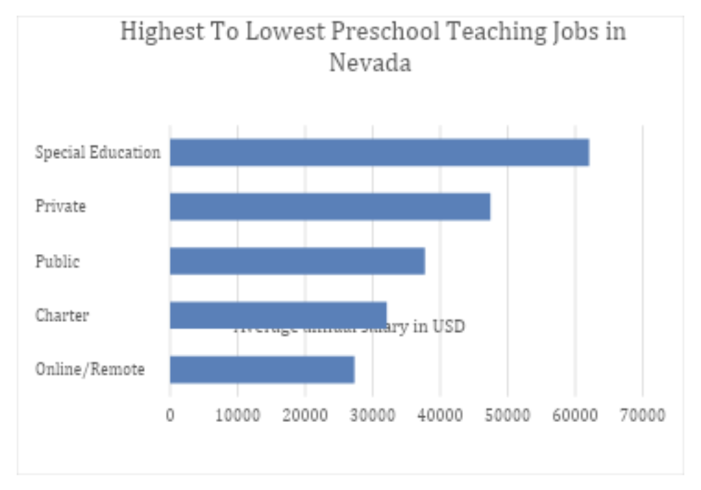 Nevada preschool salary